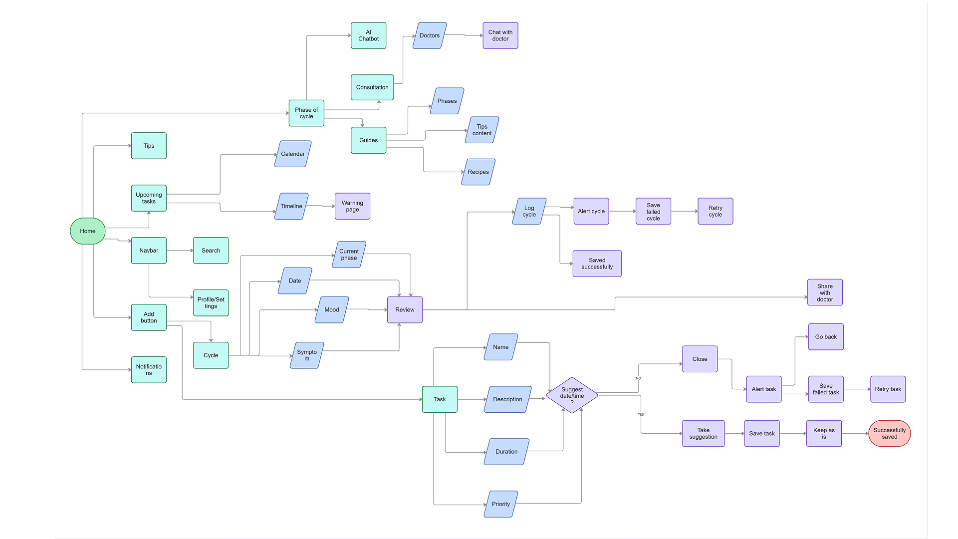 Information Architecture