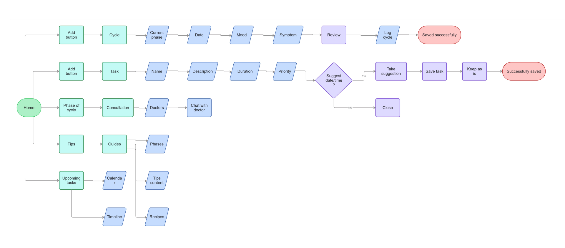 User Flow