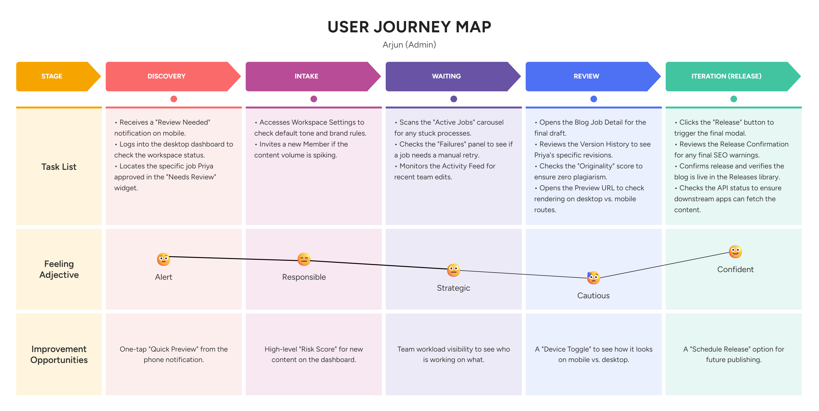 Arjun User Journey Map