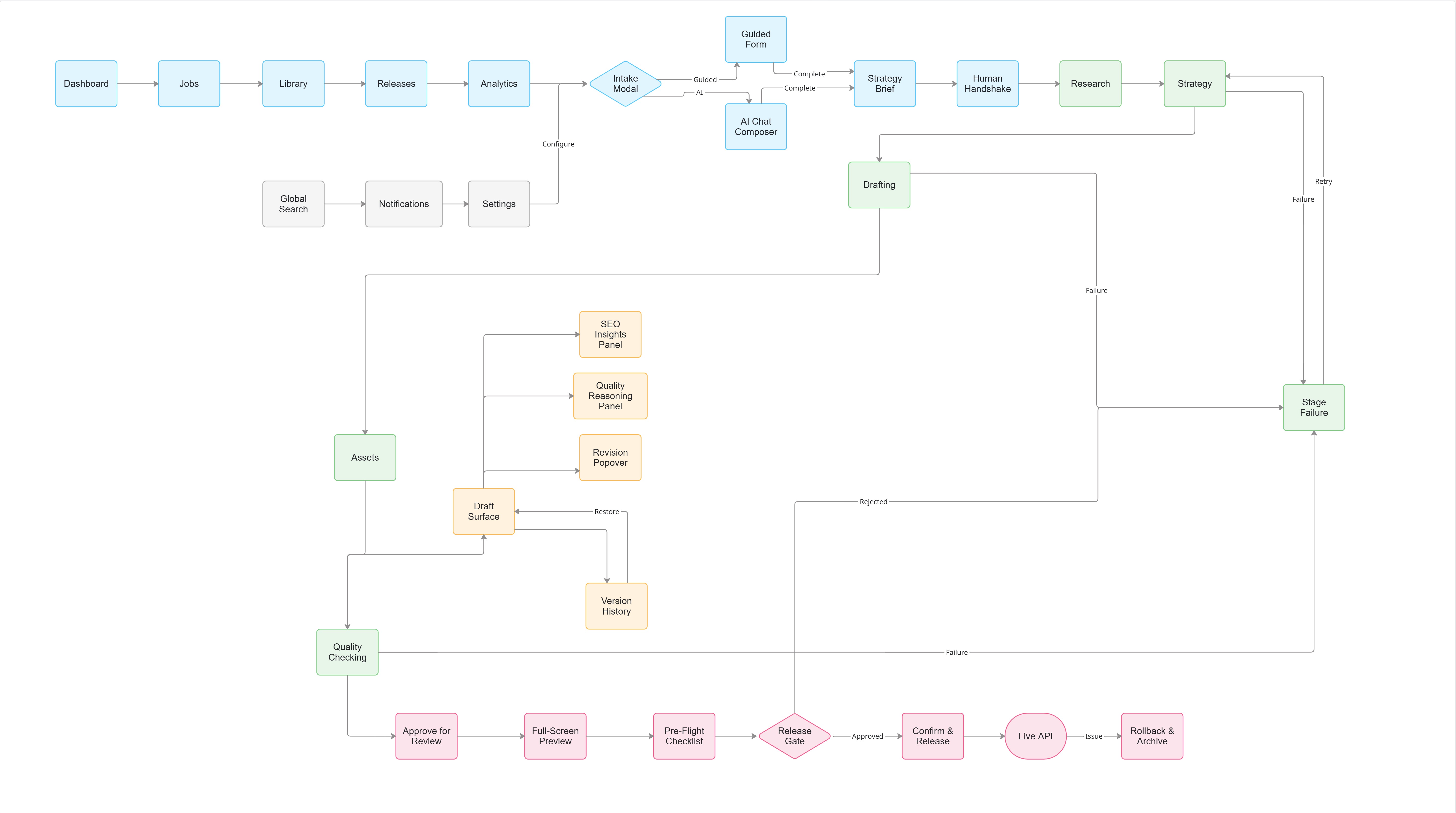 Information Architecture