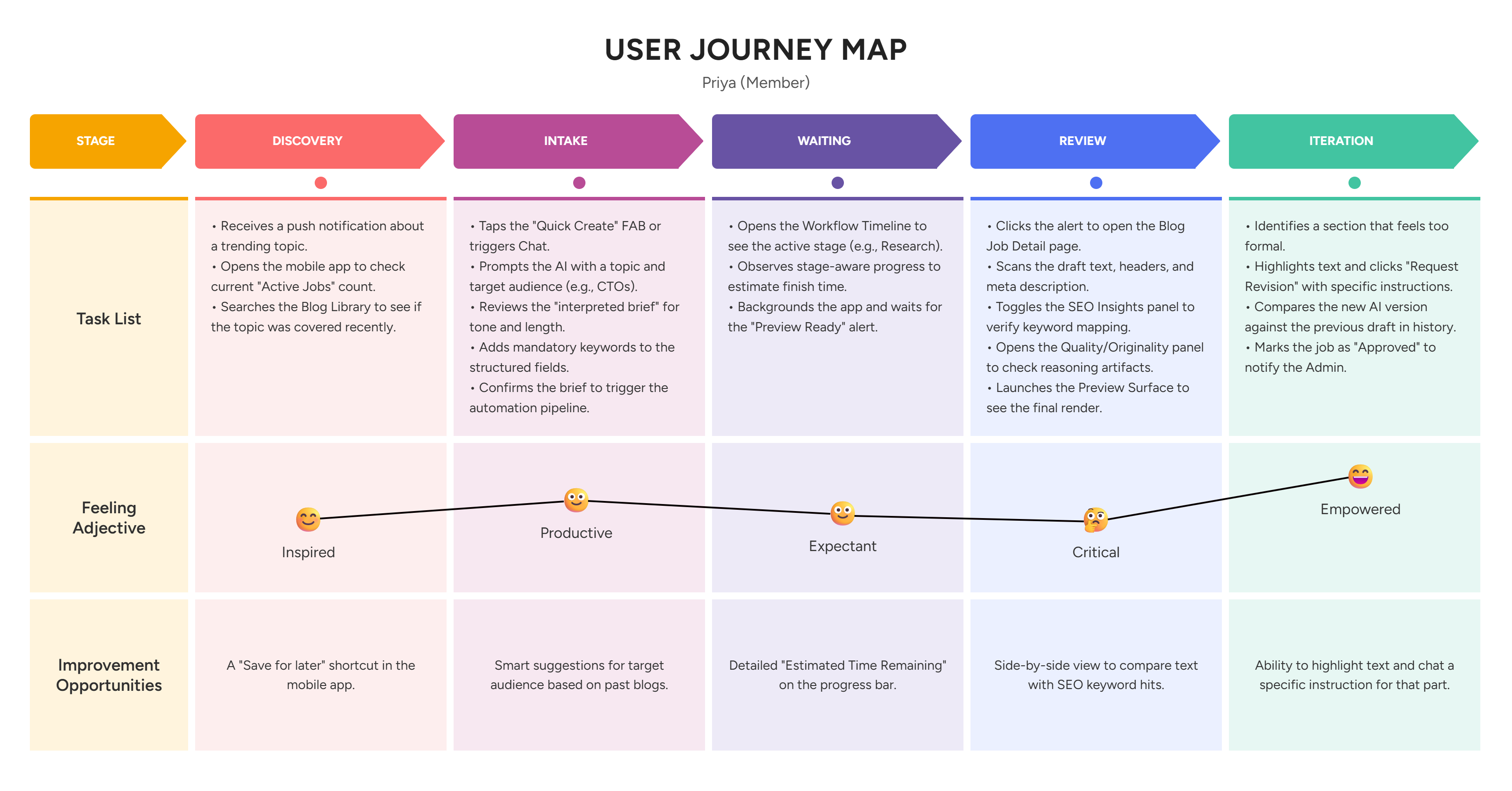 Priya User Journey Map