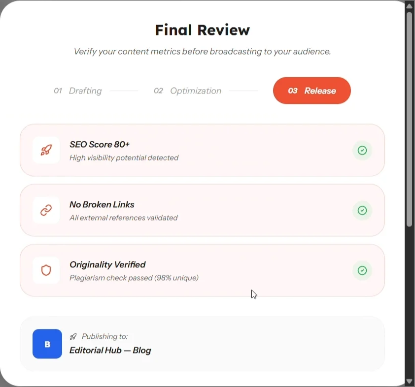 Final review before release: drafting, optimization and release steps, three passed checks for SEO score above 80, no broken links and originality verified at 98 percent unique, and the destination, Editorial Hub blog