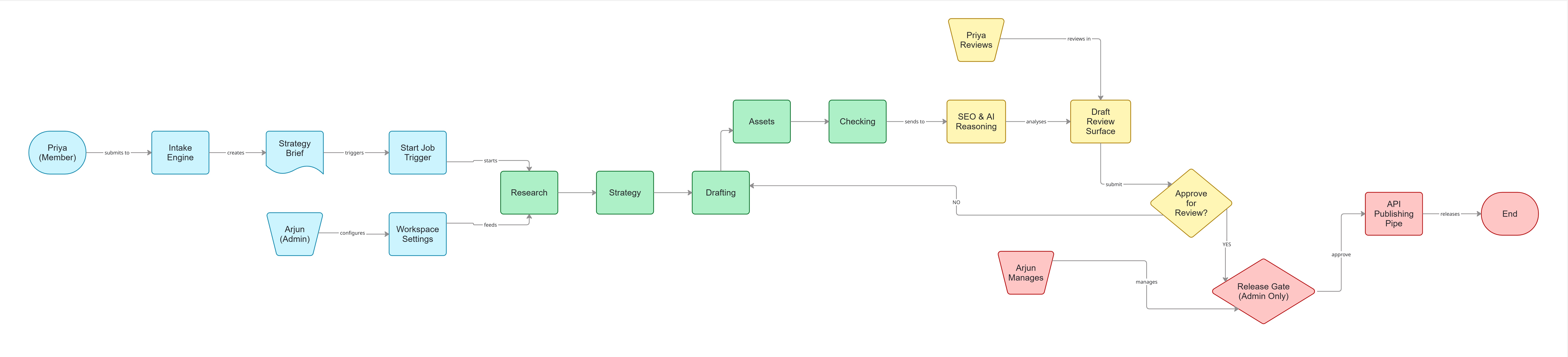 User Flow