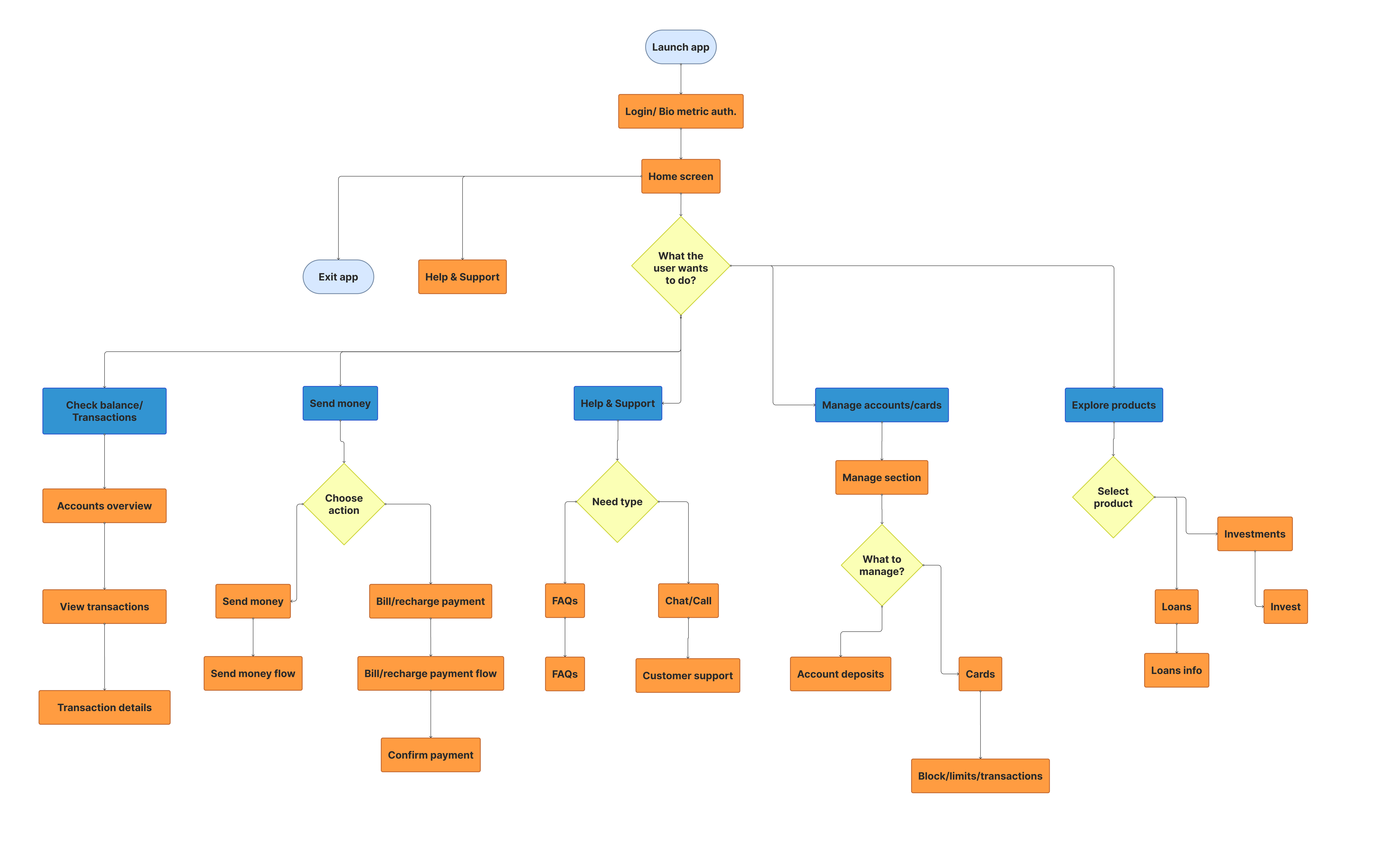 Full information architecture of iMobile Pay