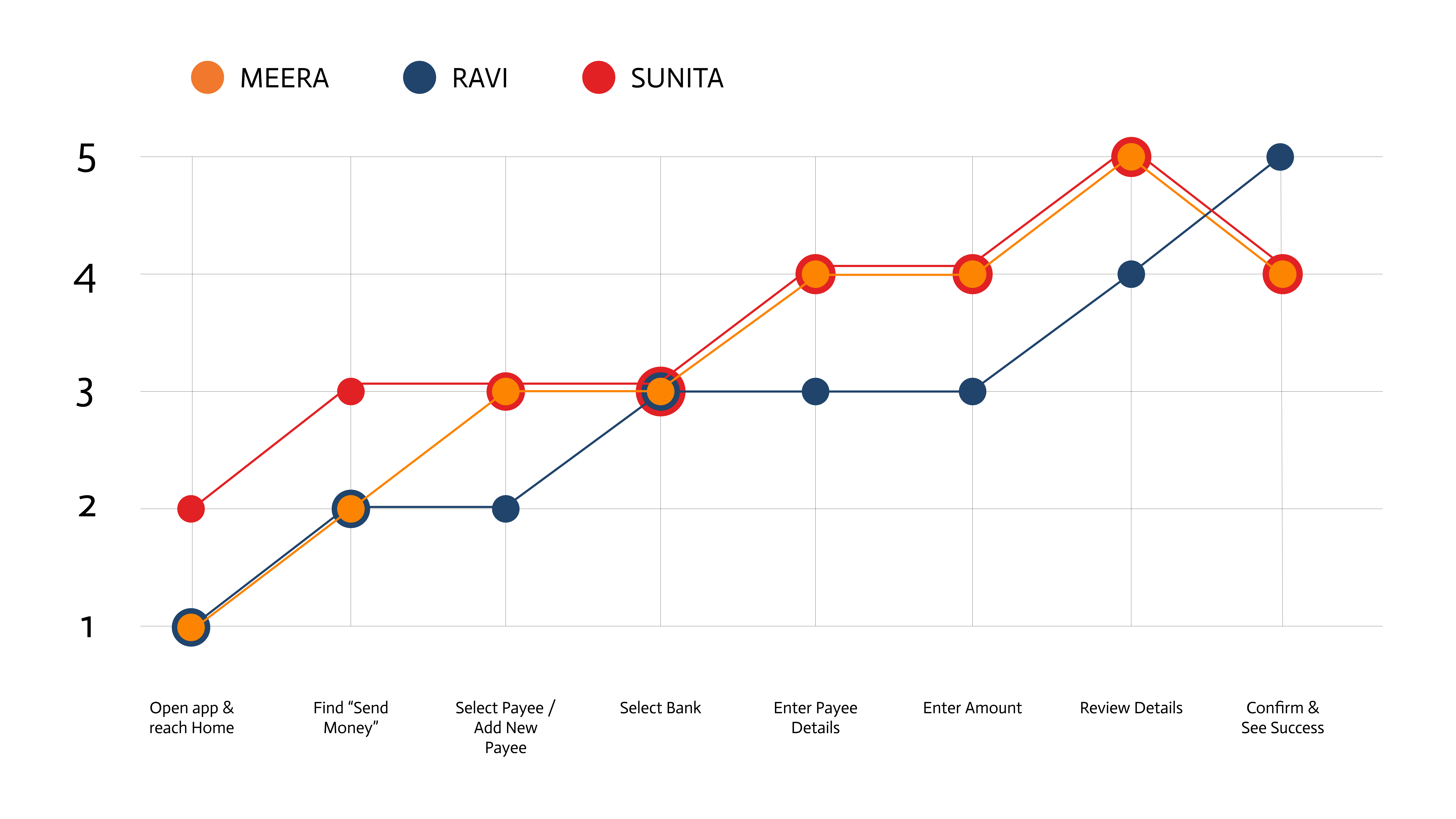 Experience graph for anxious users