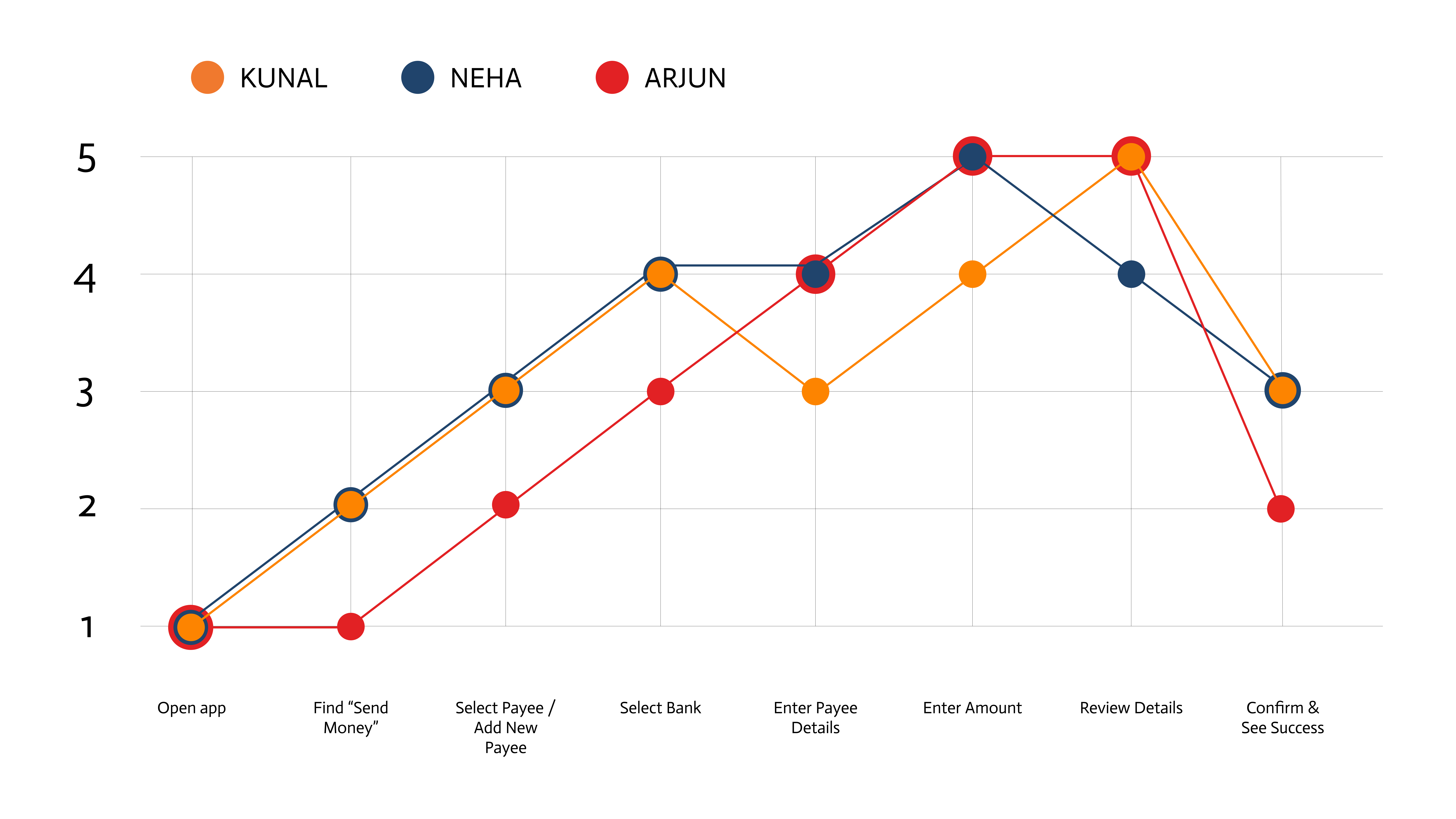 Experience graph for distracted users