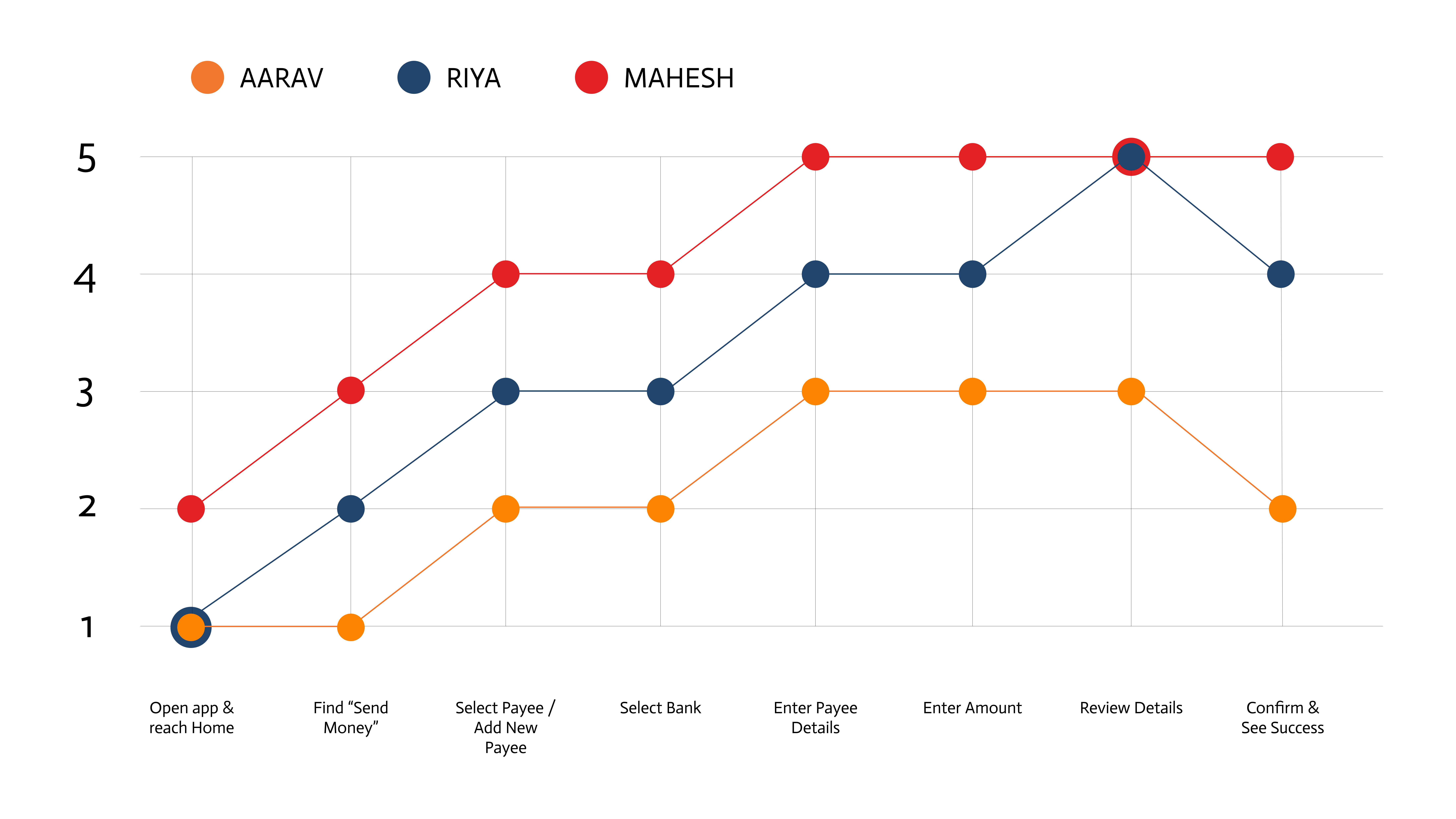 Experience graph for dyslexic users