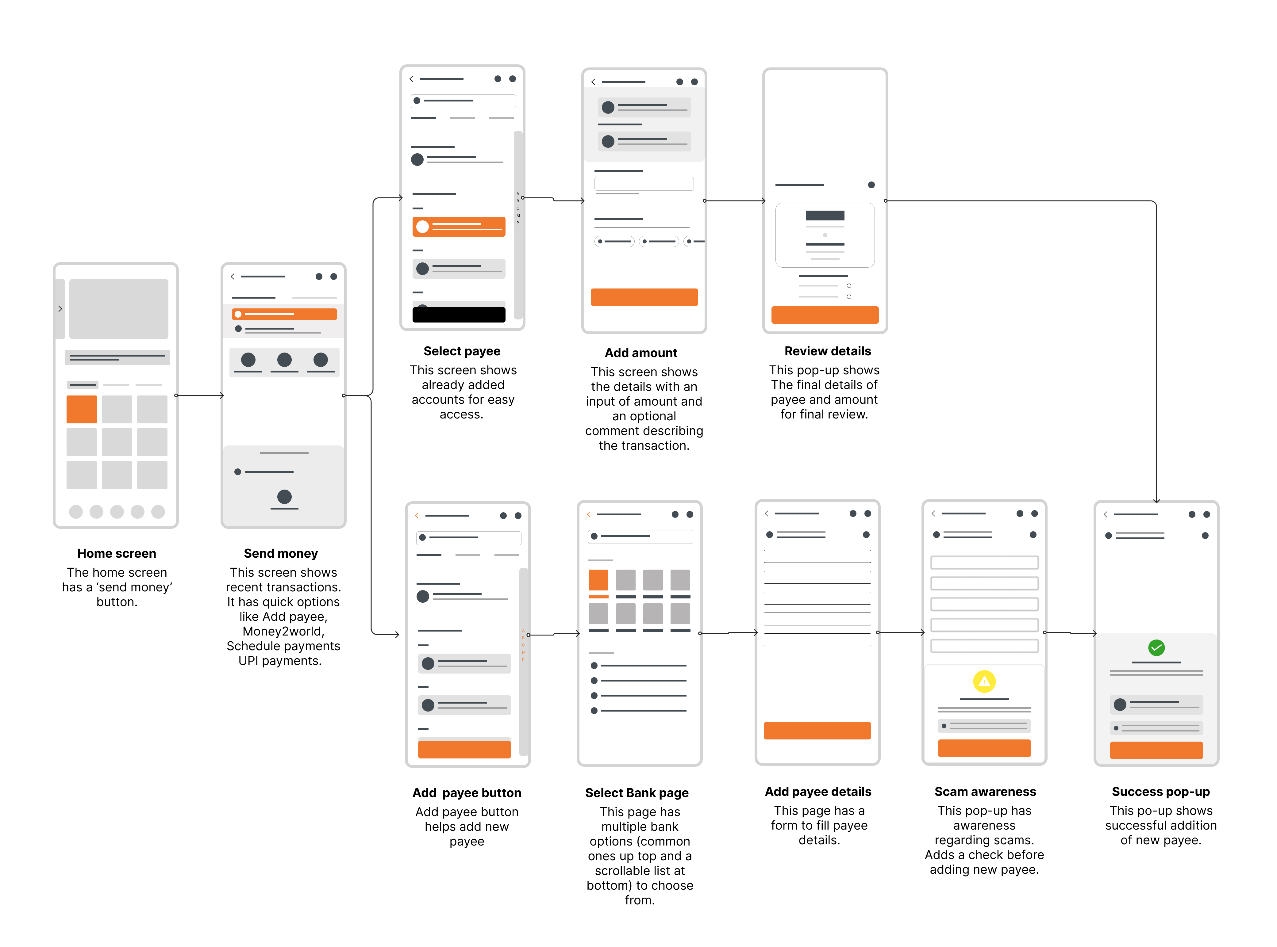 Wireframe walkthrough of each screen