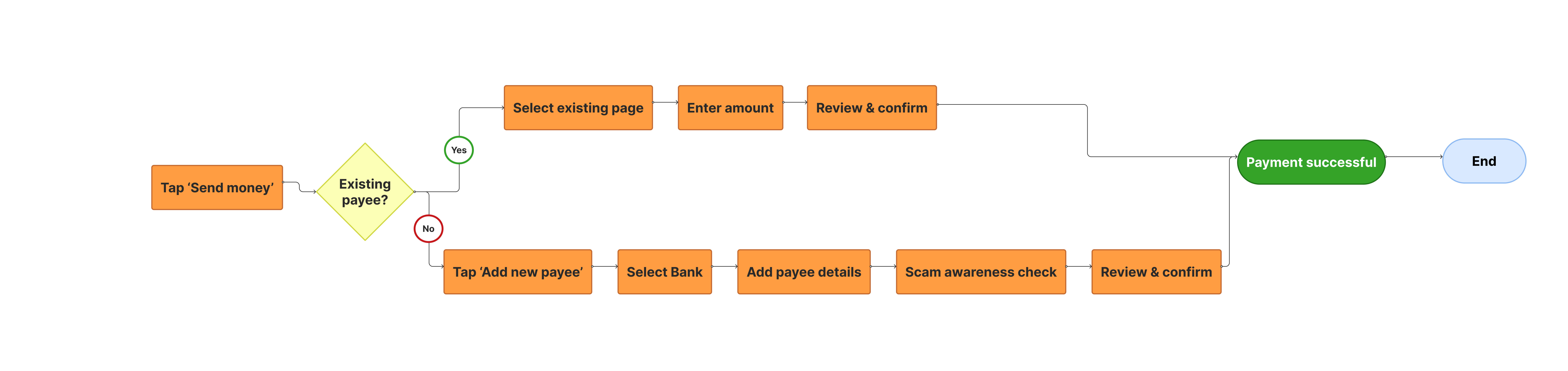 Task flow: existing payee vs new payee paths
