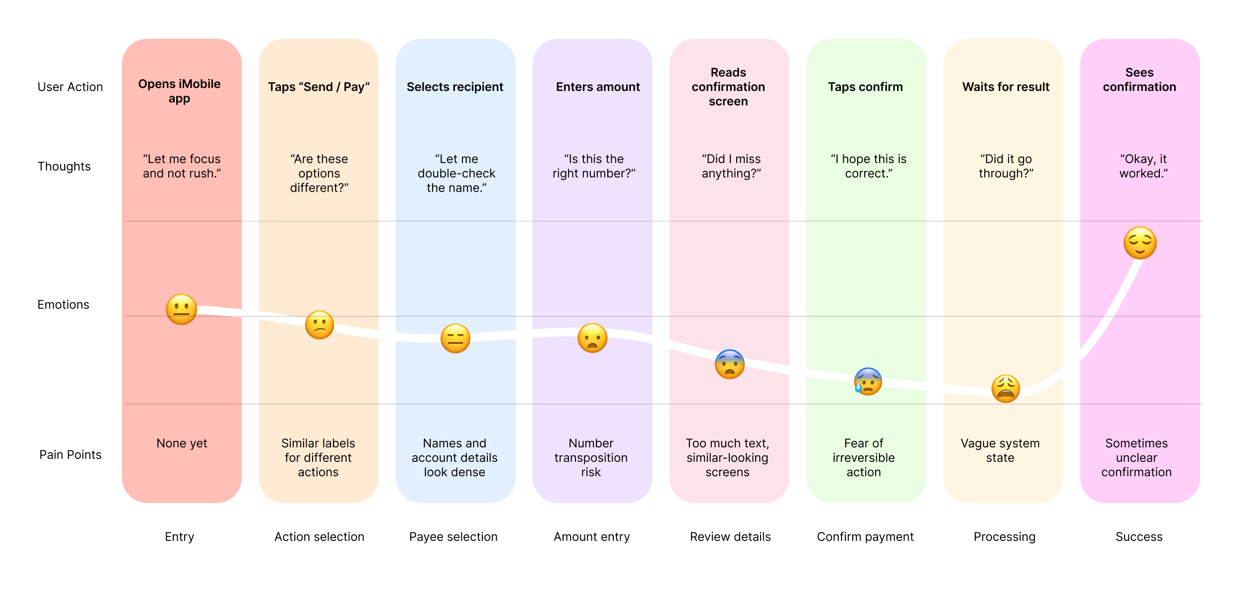 User journey showing pain points across 8 steps